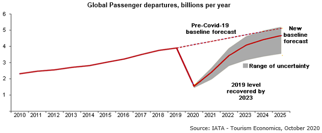 Global passenger departures